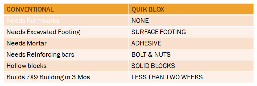 conventional construction versus quikblox construction